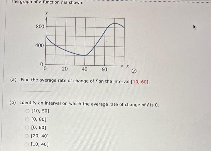 Solved The graph of a function f is shown. (a) Find the | Chegg.com