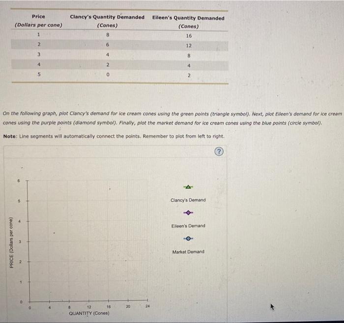 On the following graph, plot Clancys demand for ice cream cones using the green points (triangle symbol), Next, plot Eileen