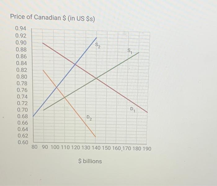 Solved The graph below shows the demand and supply of | Chegg.com
