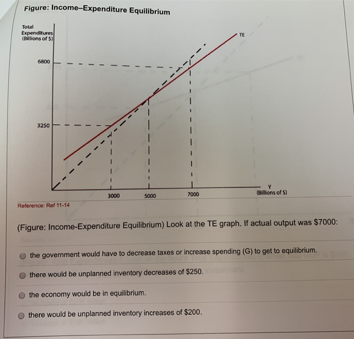 Solved Scenario: A Country's Total Expenditure Grid: 420 | Chegg.com