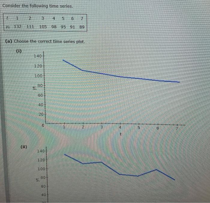 Solved Consider the following time series. 1 2 3 4 5 6 7 Yt | Chegg.com