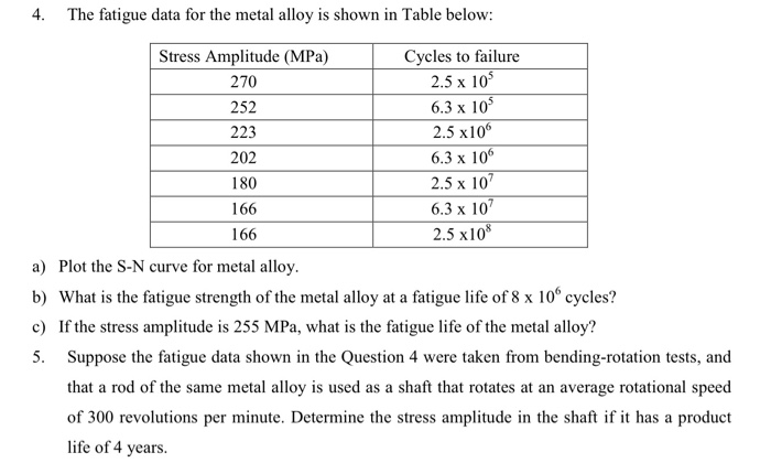 Solved 4. The fatigue data for the metal alloy is shown in | Chegg.com