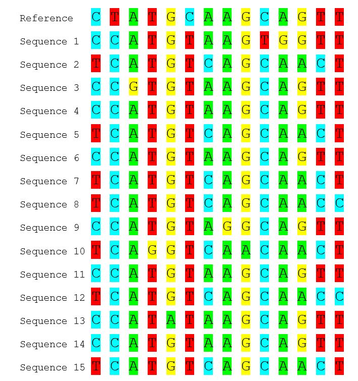 Solved 1. ﻿Examine the set of DNA sequences that includes | Chegg.com