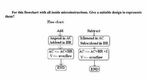 Solved For this flowchart with all inside microinstructions. | Chegg.com