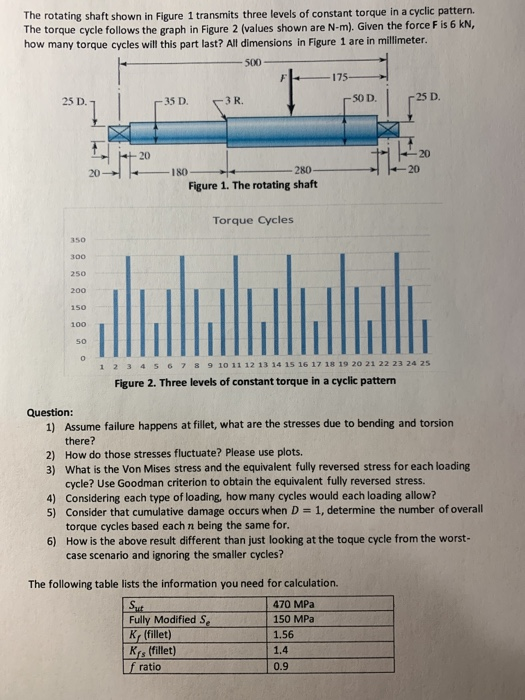 The rotating shaft shown in Figure 1 transmits three