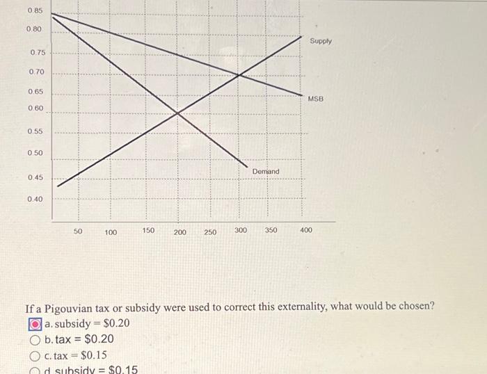 Solved If A Pigouvian Tax Or Subsidy Were Used To Correct | Chegg.com