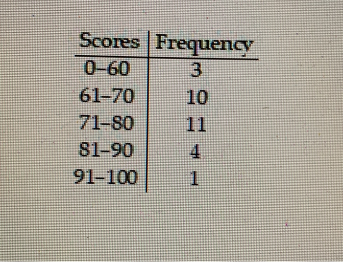 Solved The scores on a recent statistics test are given in