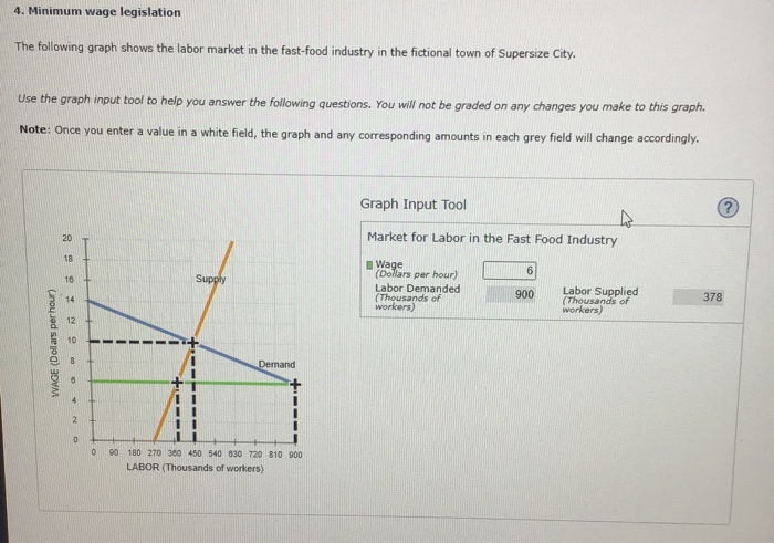 Solved Minimum Wage Legislation The Following Graph Shows Chegg Com