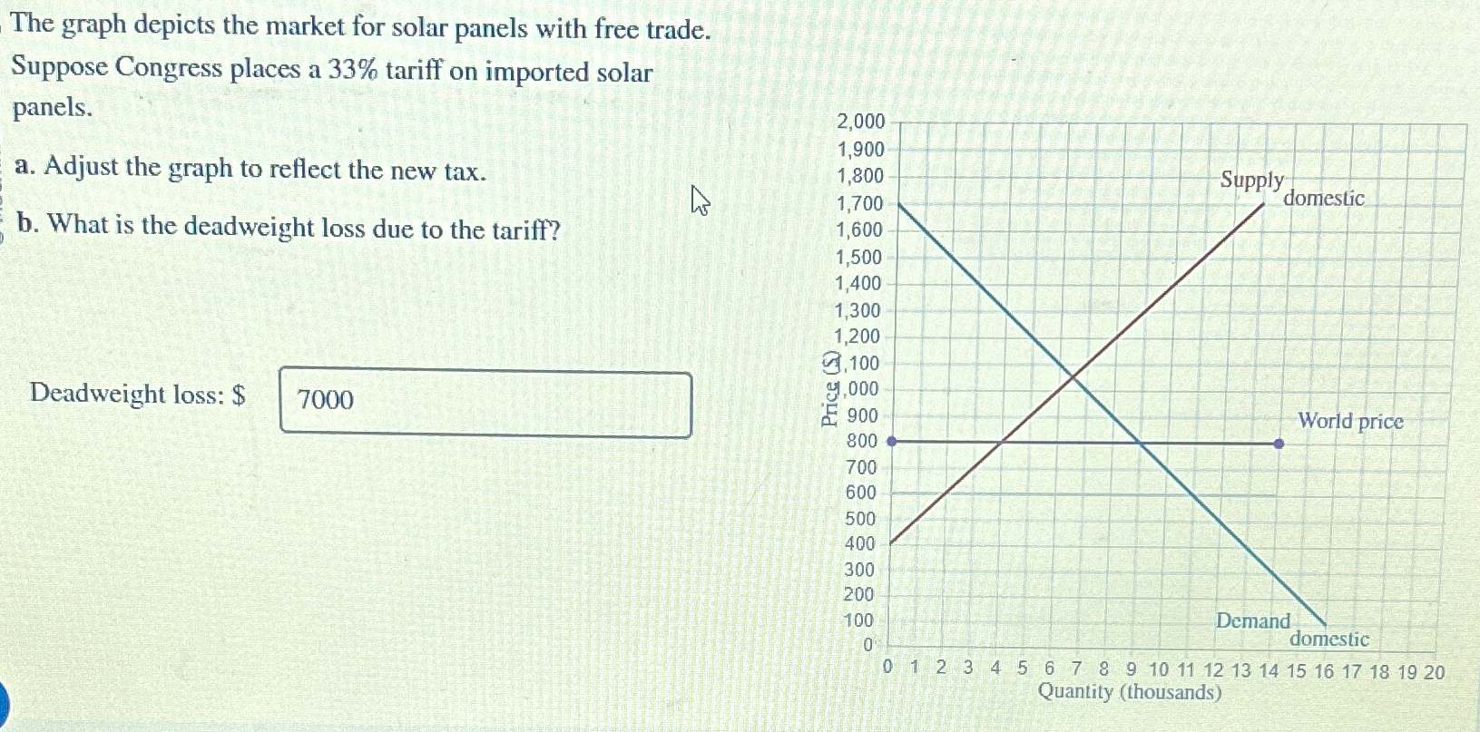 Solved The graph depicts the market for solar panels with | Chegg.com