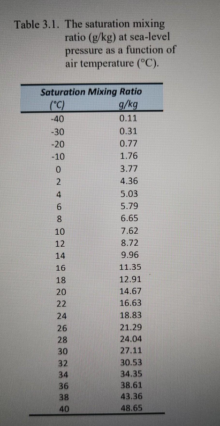 solved-table-3-1-the-saturation-mixing-ratio-g-kg-at-chegg