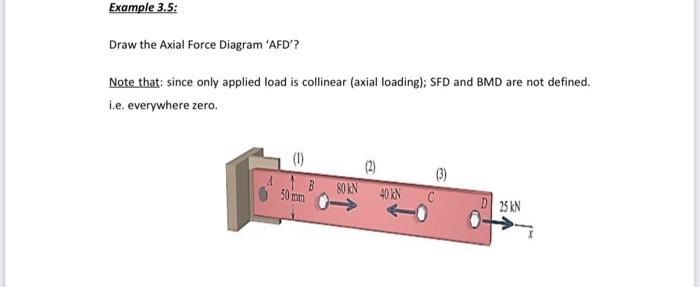 Solved Draw the Axial Force Diagram 'AFD'? Note that: since | Chegg.com