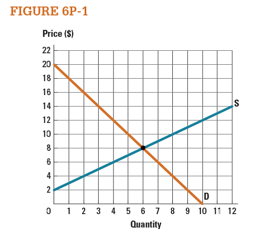 Solved Figure 6p 1 Shows A Market In Equilibrium A Draw A Pr