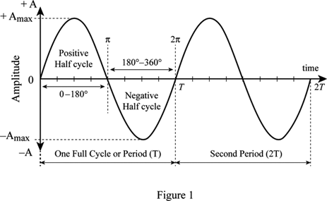 wave sine graphs space electrical physics waves cycle definition wavelength functions sometimes voltage why use ohms applications law expressed voltages