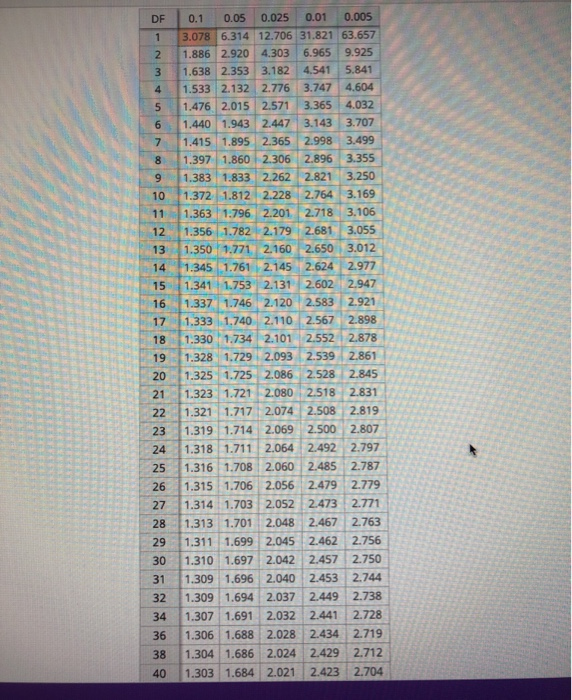 Solved Consider the value of t such that 0.01 of the area | Chegg.com
