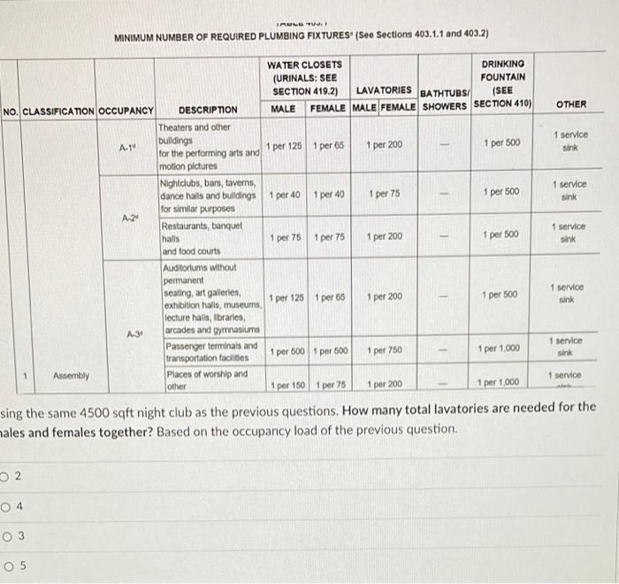 Solved TAULA MINIMUM NUMBER OF REQUIRED PLUMBING FIXTURES'