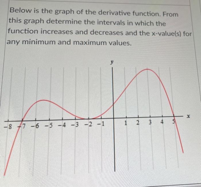 Solved Below is the graph of the derivative function. From | Chegg.com