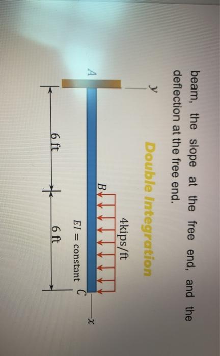 Solved beam, the slope at the free end, and the deflection | Chegg.com