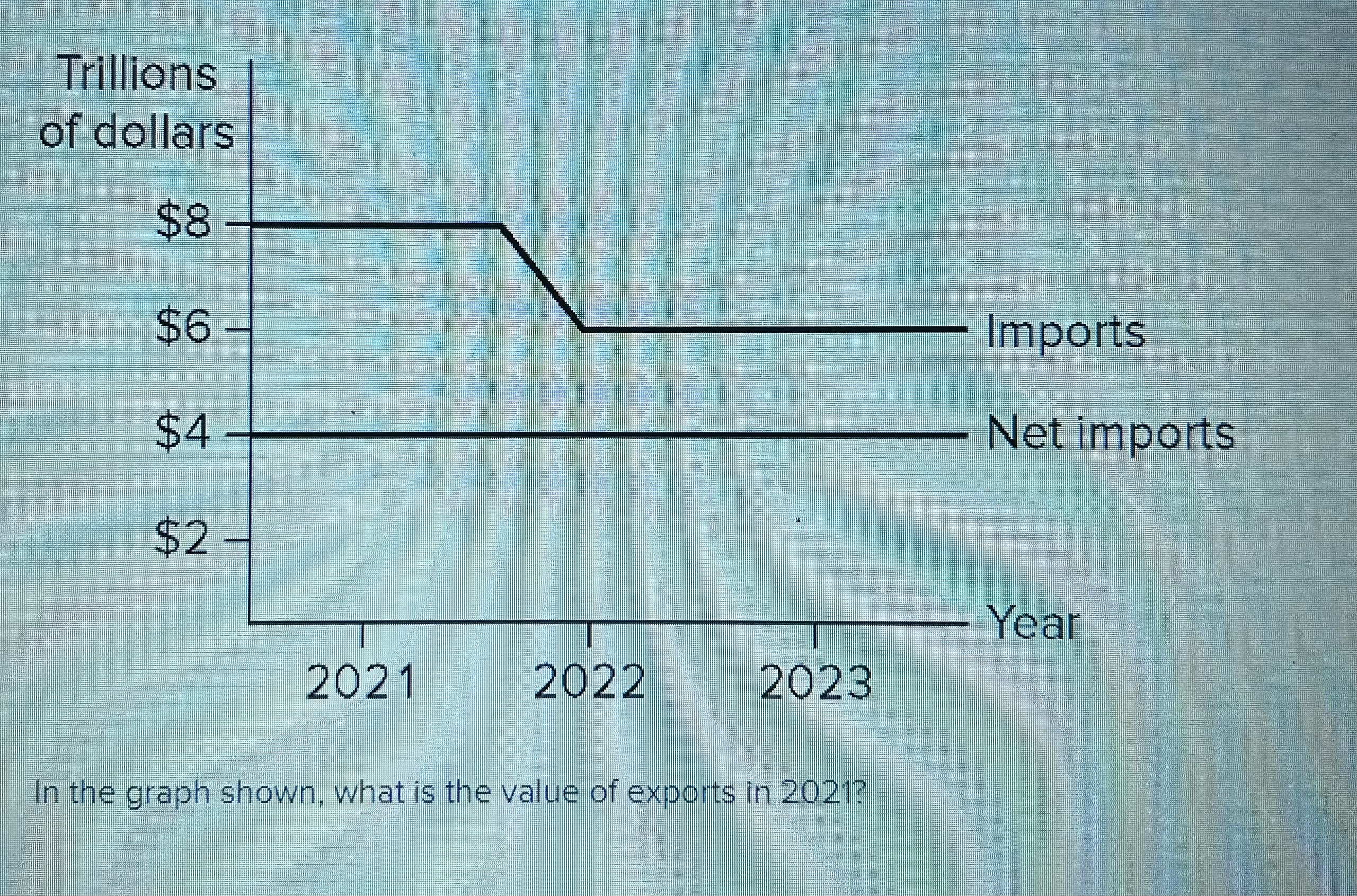 In the graph shown, what is the value of exports in | Chegg.com