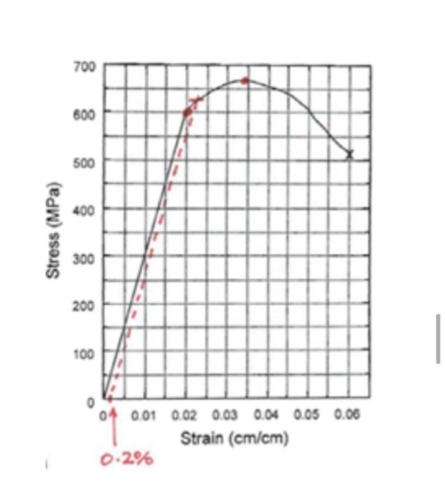 Solved 16.Find the following Modulus of Elasticity Yield | Chegg.com