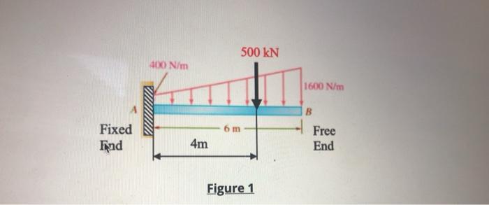 Solved 500 kN 400 N/m 1600 N/m B m Fixed Find 4m Free End | Chegg.com