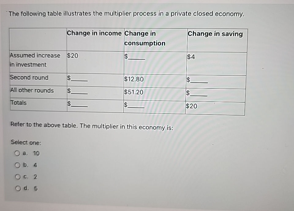 The Following Table Illustrates The Multiplier | Chegg.com