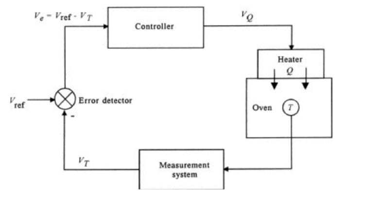 Solved Explain analog control in the instrumentation system | Chegg.com