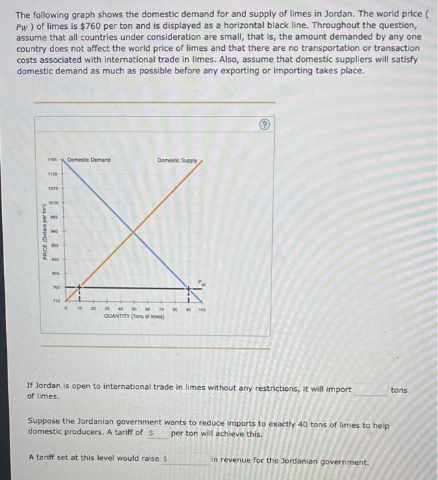 Solved The following graph shows the domestic demand for and