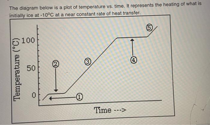 Solved The diagram below is a plot of temperature vs. time. | Chegg.com