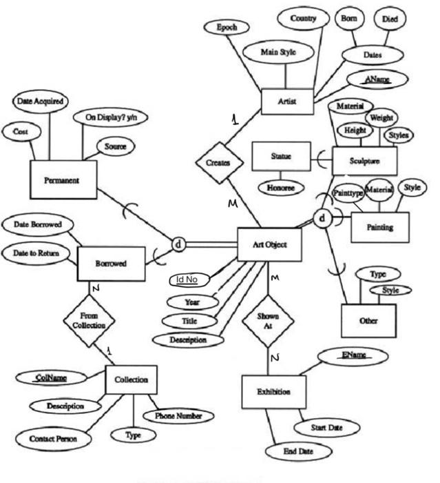 Solved Map the Museum EER diagram to a relational database | Chegg.com