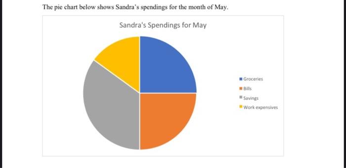 Solved The pie chart below shows Sandra's spendings for the | Chegg.com