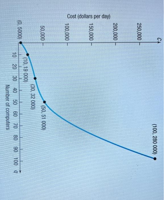 Solved 38. Reading and Interpreting Graphs Let C be the | Chegg.com