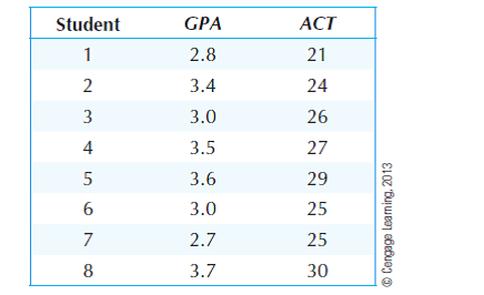 Solved: The Following Table Contains The Act Scores And The Gpa (g 