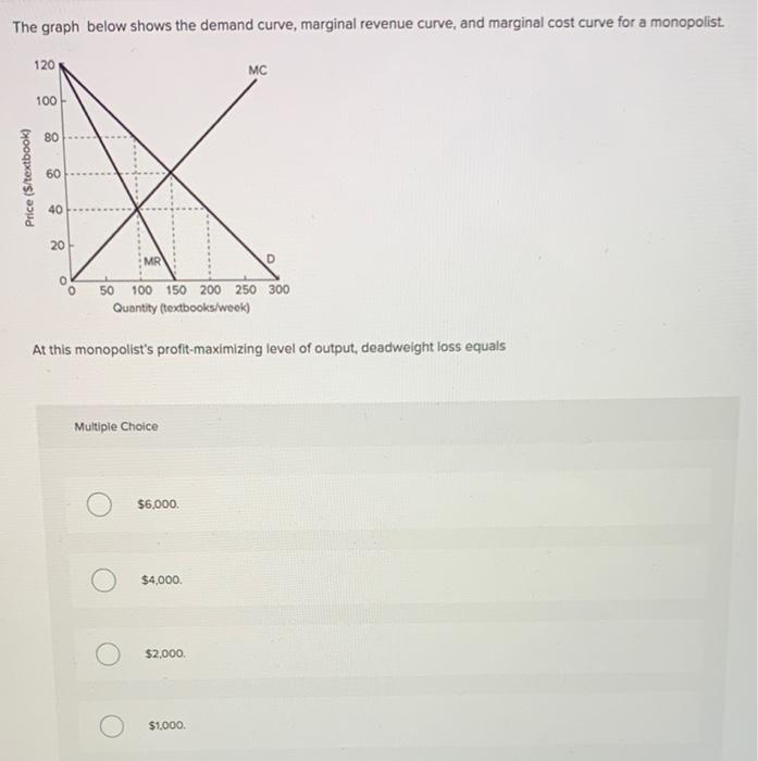 Solved The graph below shows the demand curve, marginal