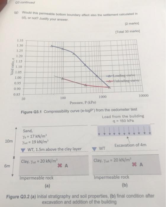 Solved Q3. The results of a laboratory compressibility | Chegg.com