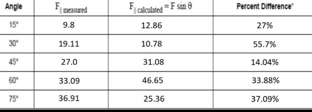 Angle F measured F calculated = F sin Percent | Chegg.com