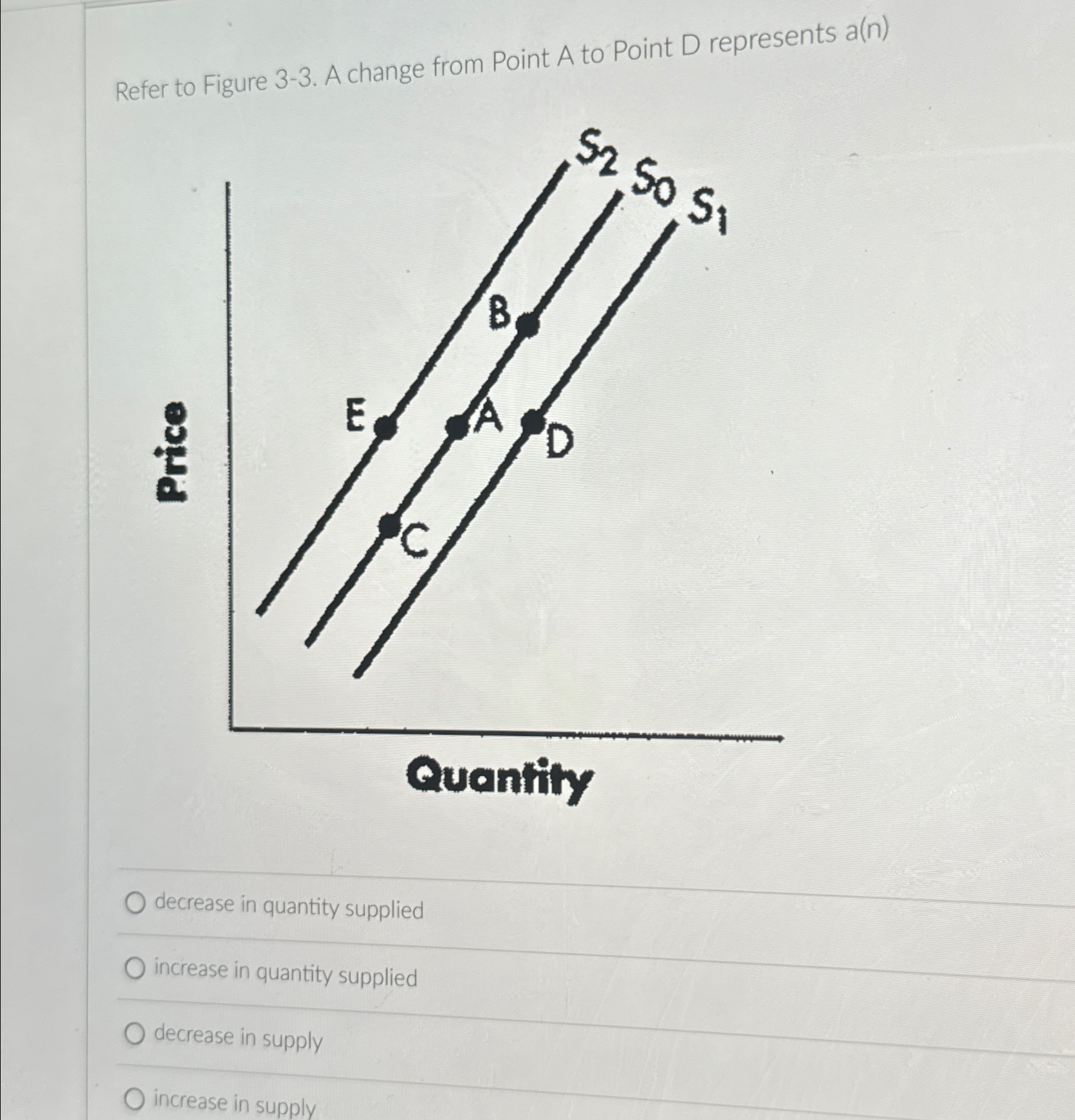 Solved Refer to Figure 3-3. ﻿A change from Point A ﻿to Point | Chegg.com