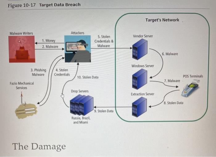 Solved Summary: Information Systems Security Hitting the | Chegg.com