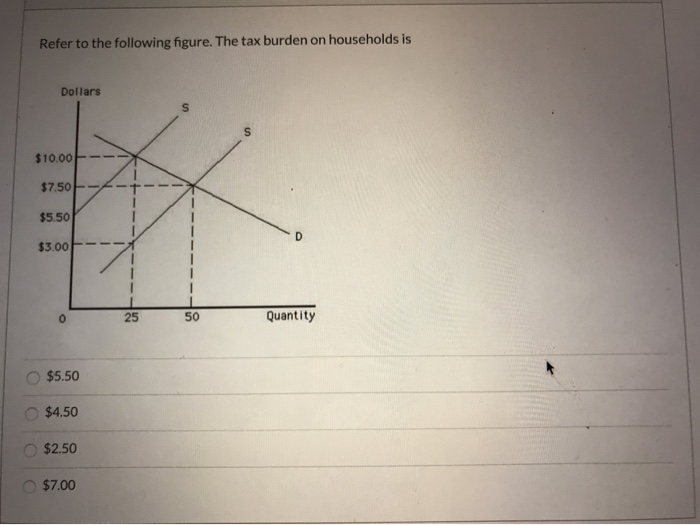 Solved Refer To The Following Figure. The Tax Burden On | Chegg.com