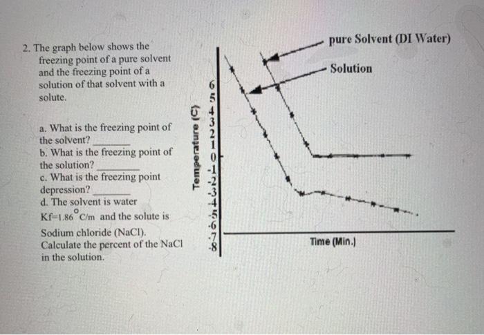 Solved pure Solvent (DI Water) 2. The graph below shows the | Chegg.com