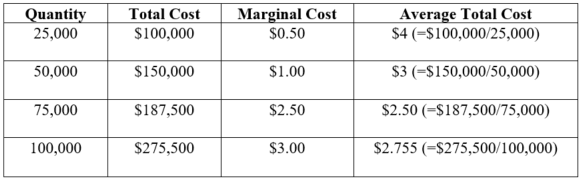 Solved: Chapter 12 Problem 3P Solution | Economics 21st Edition | Chegg.com