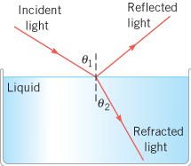 Solved Light is incident from air onto the surface of a | Chegg.com