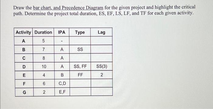 Solved please draw the bar chart and give project duration | Chegg.com