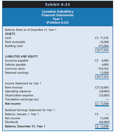 Solved Translating The Financial Statements Of A Foreign Subsidia Chegg Com
