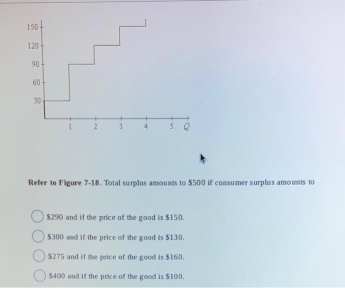 Solved Refer to Figure 7-18. Total surplus amounts to $500 | Chegg.com