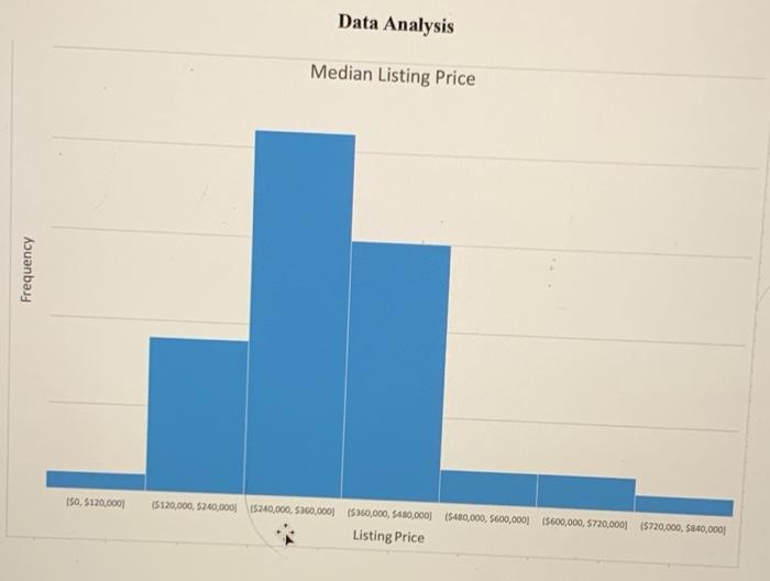 Solved Data Analysis Median Listing Price Frequency 150,