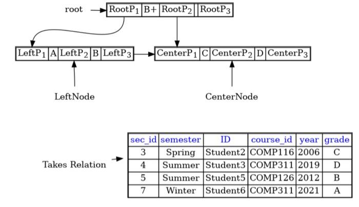 Assume the following B+ tree with n = 3 and the Takes | Chegg.com