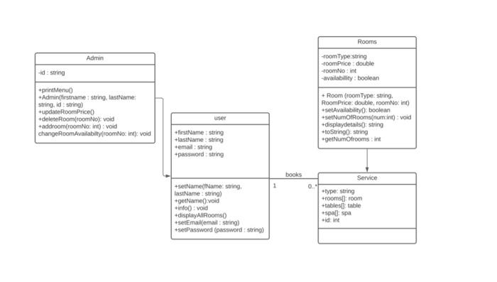 Solved Write Java code for hotel management system according | Chegg.com