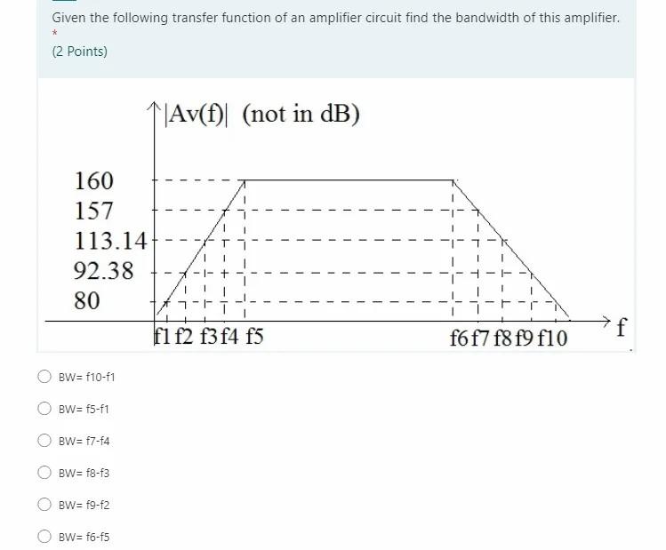 Solved Given the following transfer function of an amplifier | Chegg.com
