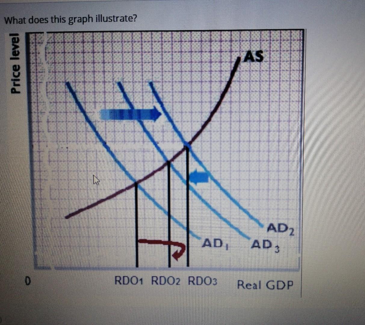 Solved What does this graph illustrate? AS Price level ms | Chegg.com