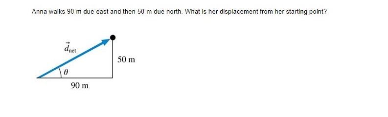 Solved Anna walks 90m ﻿due east and then 50m ﻿due north. | Chegg.com